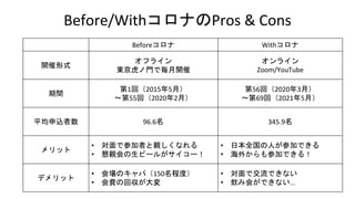 Before/WithコロナのPros & Cons
Beforeコロナ Withコロナ
開催形式
オフライン
東京虎ノ門で毎月開催
オンライン
Zoom/YouTube
期間
第1回（2015年5月）
～第55回（2020年2月）
第56回（2020年3月）
～第69回（2021年5月）
平均申込者数 96.6名 345.9名
メリット
• 対面で参加者と親しくなれる
• 懇親会の生ビールがサイコー！
• 日本全国の人が参加できる
• 海外からも参加できる！
デメリット
• 会場のキャパ（150名程度）
• 会費の回収が大変
• 対面で交流できない
• 飲み会ができない...
 