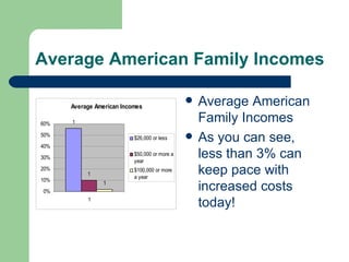 Average American Family Incomes As you can see, less than 3% can keep pace with increased costs today! Average American Family Incomes 