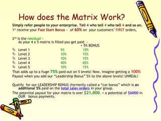How does the Matrix Work? Simply refer people to your enterprise. Tell  4  who tell  4  who tell  4  and so on. 1 st  receive your  Fast Start Bonus  ~  of  60%  on  your customers’  FIRST  orders,  2 nd  is the  residual  ~  As your 4 x 5 matrix is filled you get paid  ~   + 5% BONUS Level 1 5%  10% Level 2 10%  15% Level 3 10%  15% Level 4 40%  45% Level 5 10%  15% That adds up to a huge   75%  paid out on 5 levels! Now, imagine getting a  100% Payout when you add our “Leadership Bonus” 5% to the above levels! UNREAL! Qualify  for our LEADERSHIP BONUS (formerlly called a “car bonus” which is  an additional 5%  paid on the   total sales orders  in your group.  The potential payout for your matrix is over  $21,000 . + a potential of  $6000   in OUR  bonus payments. 