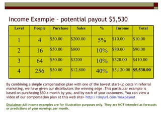 Income Example – potential payout $5,530  By combining a simple compensation plan with one of the lowest start-up costs in referral marketing, we have given our distributors the winning edge .This particular example is  based on purchasing $50 a month by you, and by each of your customers. You can view a video of our compensation plan at this web site>  http://tinyurl.com/maxpayout Disclaimer: All income examples are for illustration purposes only. They are NOT intended as forecasts or predictions of your earnings.per month.   $5,530.00 $5,120.00 40% $12,800 $50.00 256 4 $410.00 $320.00 10% $3200 $50.00 64 3 $90.00 $80.00 10% $800 $50.00  16 2 $10.00 $10.00 5% $200.00 $50.00 4 1 Total Income % Sales Purchase People Level 
