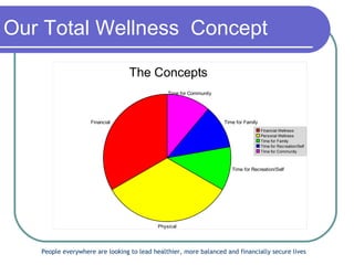 Our Total Wellness  Concept People everywhere are looking to lead healthier, more balanced and financially secure lives   