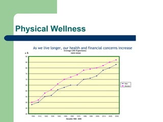 Physical Wellness As we live longer, our health and financial concerns increase   Average Life Expectancy  1900-2030 40 45 50 55 60 65 70 75 80 85 90 1900 1910 1920 1930 1940 1950 1960 1970 1980 1990 2000 2010 2020 2030 Decades 1900 - 2030 Men Women Age 
