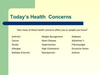 Today’s Health  Concerns How many of these health concerns affect you or people you know? Arthritis Weight Management Diabetes Cancer Heart Disease Alzheimer’s Stroke Hypertension Fibromyalgia Allergies High Cholesterol Excessive Stress Multiple Sclerosis Osteoporosis Asthma 