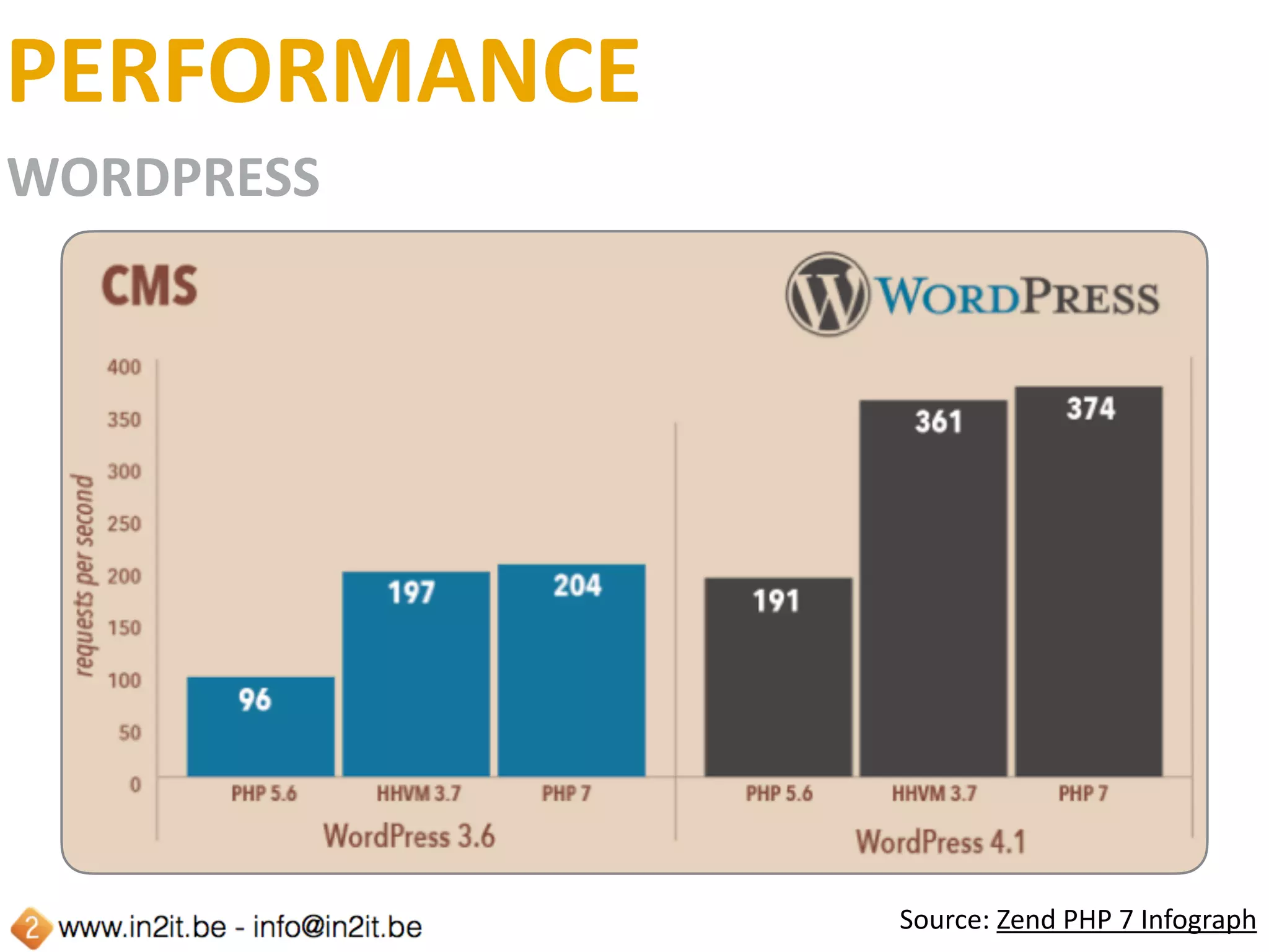 PERFORMANCE
MAGENTO
Source:	Zend	PHP	7	Infograph
 