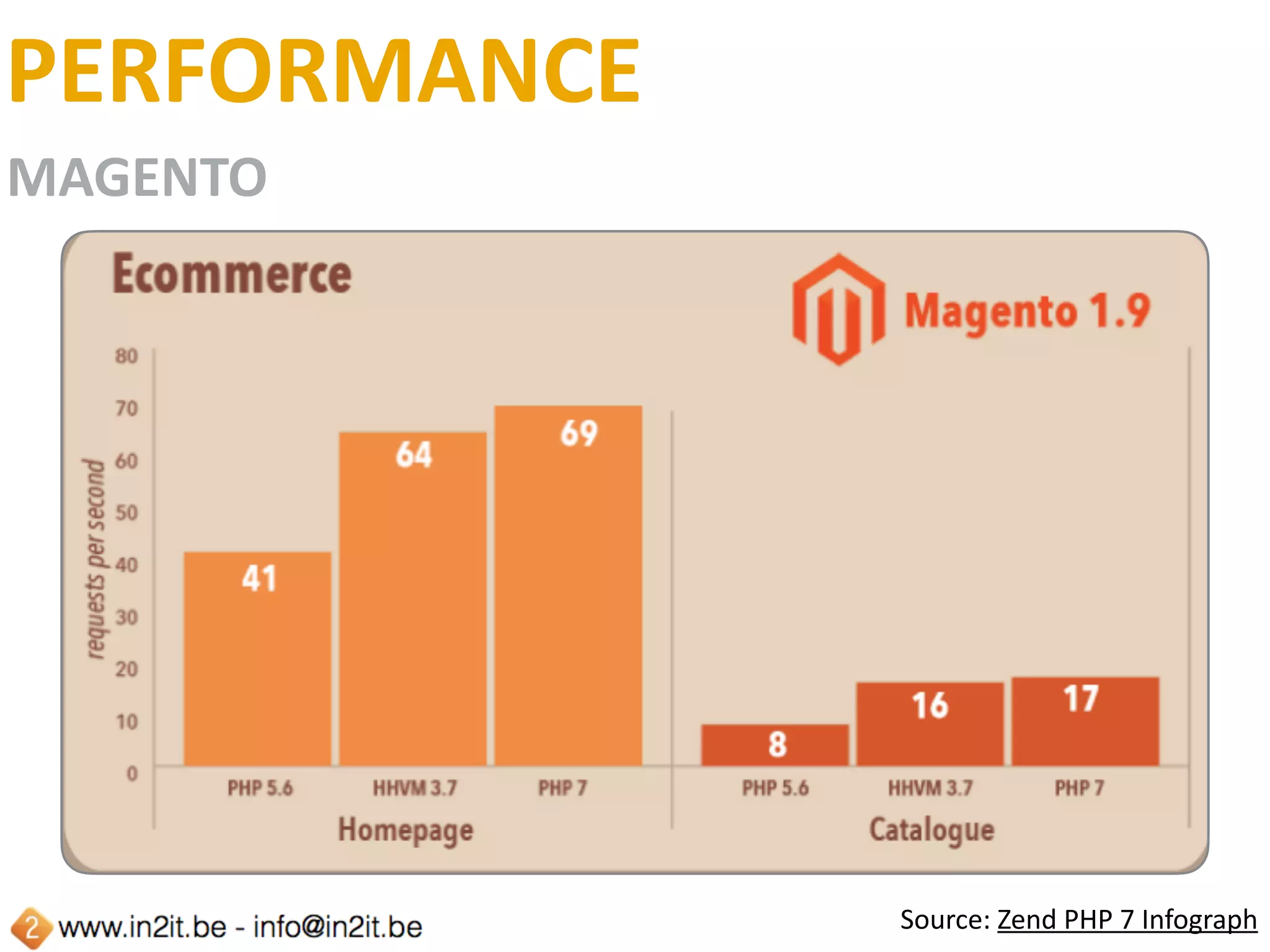 PERFORMANCE
WORDPRESS
Source:	Zend	PHP	7	Infograph
 