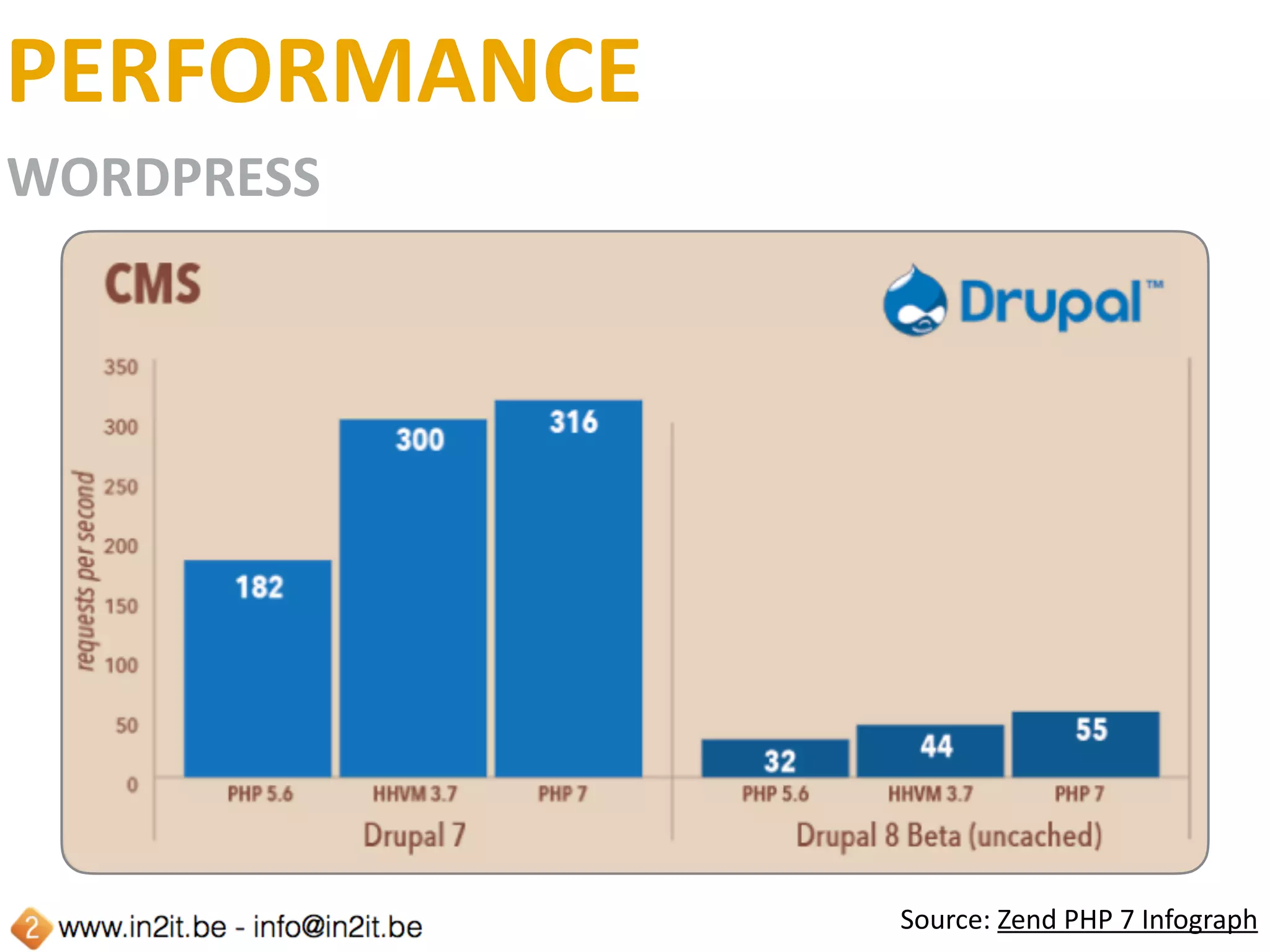 PERFORMANCE
FRAMEWORKS
Source:	Zend	PHP	7	Infograph
 