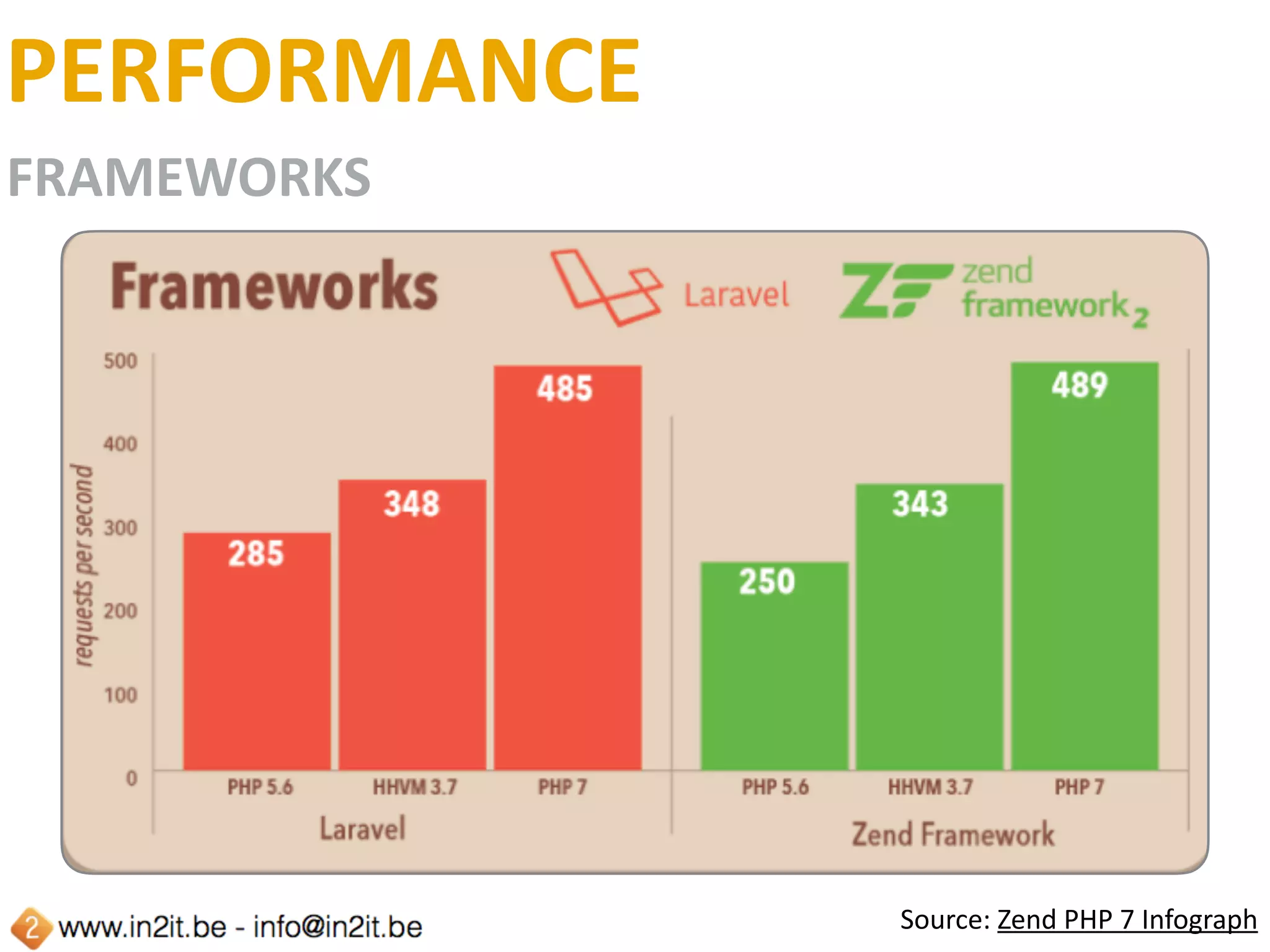 PERFORMANCE
CRM
Source:	Zend	PHP	7	Infograph
 