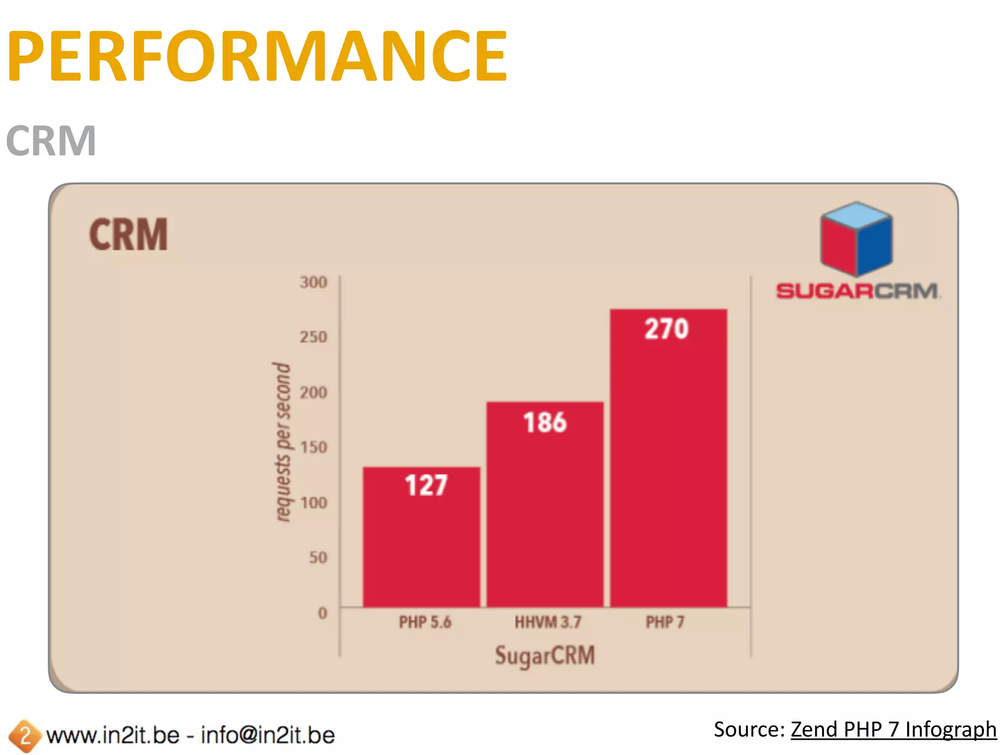 PERFORMANCE
COMPARISON	TO	OTHER	LANGUAGES
Source:	Zend	PHP	7	Infograph
 