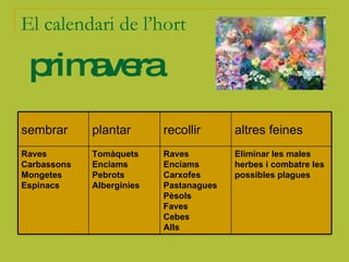 El calendari de l’hort primavera Eliminar les males herbes i combatre les possibles plagues   Raves Enciams Carxofes Pastanagues Pèsols Faves Cebes Alls   Tomàquets Enciams Pebrots Albergínies   Raves Carbassons Mongetes Espinacs   altres feines recollir plantar sembrar 