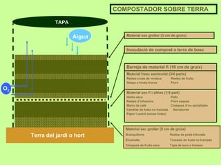 Material sec groller (8 cm de gruix) Branquillons Restes de poda triturada Encenalls Trossets de fusta no tractada Closques de fruita seca Taps de suro a trossos Inoculació de compost o terra de bosc TAPA Terra del jardí o hort O 2 Aigua Material sec groller (3 cm de gruix) COMPOSTADOR   SOBRE TERRA Material sec fi i altres (1/4 part) Herba seca Palla Restes d’infusions Flors seques Marro de cafè Closques d’ou esclafades Cendres de fusta no tractada  Serradures Paper i cartró (sense tintes) Material fresc esmicolat (3/4 parts) Restes crues de verdura Restes de fruita Gespa o herba fresca Flors Barreja de material fi (10 cm de gruix) 