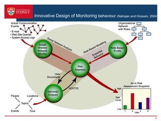 Innovative Design of Monitoring behaviour (Natrajan and Hossain, 2004)
18
 