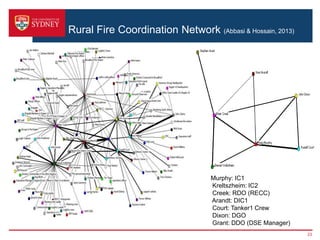 Rural Fire Coordination Network (Abbasi & Hossain, 2013)
23
Murphy: IC1
Kreltszheim: IC2
Creek: RDO (RECC)
Arandt: DIC1
Court: Tanker1 Crew
Dixon: DGO
Grant: DDO (DSE Manager)
 