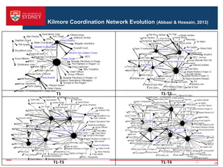 Kilmore Coordination Network Evolution (Abbasi & Hossain, 2013)
24
 