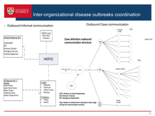 Inter-organizational disease outbreaks coordination
› Outbound Informal communication
31
State Public Health
Unit
Case definition outbound
communication structure
HSFAC DCO
DCO: Director of clinical Operations.
DA: Director of Acute.
ED: Emergency Department
Org1 dotted to indicate that it operated at later stage
during the communication process.
Director
Acute
Director
D+C
Director
Mental
Health
7 Hospital
in HNE
Total 37 ED
EDs
Hospital Clusters
EDs
Mental
Hospital
Org1
Outbound Case communication
 