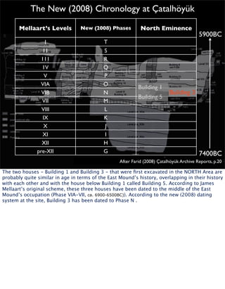 The New (2008) Chronology at Çatalhöyük
Mellaart’s Levels

New (2008) Phases

1

T

11
111
1V
V
VIA
VIB
VII
VIII
IX
X
XI
X...