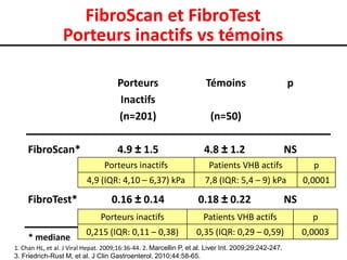 FibroScan et FibroTest
                 Porteurs inactifs vs témoins

                                      Porteurs                        Témoins                         p
                                       Inactifs
                                      (n=201)                           (n=50)

     FibroScan*                       4.9 ± 1.5                       4.8 ± 1.2                       NS
                                 Porteurs inactifs                     Patients VHB actifs                   p
                          4,9 (IQR: 4,10 – 6,37) kPa                  7,8 (IQR: 5,4 – 9) kPa               0,0001

     FibroTest*                    0.16 ± 0.14                     0.18 ± 0.22                        NS
                               Porteurs inactifs                     Patients VHB actifs                     p
                          0,215 (IQR: 0,11 – 0,38)                 0,35 (IQR: 0,29 – 0,59)                 0,0003
     * mediane
1. Chan HL, et al. J Viral Hepat. 2009;16:36-44. 2. Marcellin P, et al. Liver Int. 2009;29:242-247.
3. Friedrich-Rust M, et al. J Clin Gastroenterol. 2010;44:58-65.
 