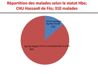 Répartition des malades selon le statut Hbe;
    CHU HassanII de Fès; 310 malades

                              (Virus sauvage)
                              Ag Hbe Positif
                                   14%




         Ag Hbe Negatif (Virus mutant/porteur inactif)
              86%
 
