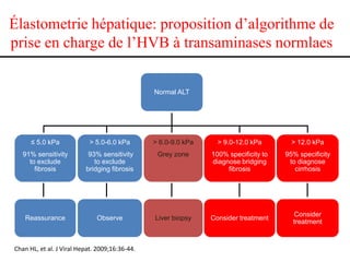 Élastometrie hépatique: proposition d’algorithme de
prise en charge de l’HVB à transaminases normlaes


                                                Normal ALT




      ≤ 5.0 kPa            > 5.0-6.0 kPa        > 6.0-9.0 kPa     > 9.0-12.0 kPa        > 12.0 kPa
   91% sensitivity         93% sensitivity       Grey zone      100% specificity to   95% specificity
     to exclude              to exclude                         diagnose bridging      to diagnose
       fibrosis           bridging fibrosis                          fibrosis            cirrhosis




                                                                                        Consider
    Reassurance               Observe           Liver biopsy    Consider treatment
                                                                                        treatment


Chan HL, et al. J Viral Hepat. 2009;16:36-44.
 