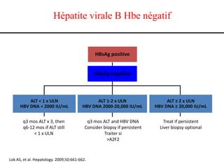 Hépatite virale B Hbe négatif


                                               HBsAg positive


                                              HBeAg negative



          ALT < 1 x ULN                        ALT 1-2 x ULN                   ALT ≥ 2 x ULN
      HBV DNA < 2000 IU/mL               HBV DNA 2000-20,000 IU/mL        HBV DNA ≥ 20,000 IU/mL


       q3 mos ALT x 3, then                q3 mos ALT and HBV DNA             Treat if persistent
       q6-12 mos if ALT still             Consider biopsy if persistent     Liver biopsy optional
            < 1 x ULN                              Traiter si
                                                     >A2F2



Lok AS, et al. Hepatology. 2009;50:661-662.
 