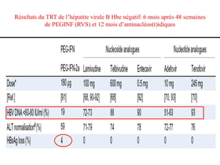 Résultats du TRT de l’hépatite virale B Hbe négatif: 6 mois après 48 semaines
            de PEGINF (RVS) et 12 mois d’antinucléos(t)idiques
 