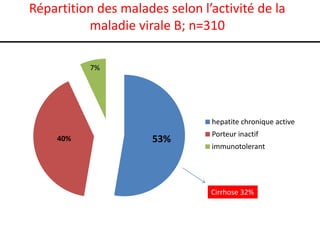 Répartition des malades selon l’activité de la
          maladie virale B; n=310

           7%




                                hepatite chronique active
                                Porteur inactif
     40%              53%
                                immunotolerant




                                Cirrhose 32%
 