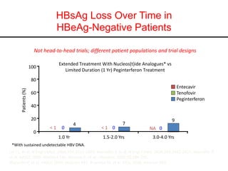 HBsAg Loss Over Time in
                                HBeAg-Negative Patients

                       Not head-to-head trials; different patient populations and trial designs

                                   Extended Treatment With Nucleos(t)ide Analogues* vs
                     100
                                      Limited Duration (1 Yr) Peginterferon Treatment
                     80
                                                                                               Entecavir
      Patients (%)




                     60                                                                        Tenofovir
                                                                                               Peginterferon
                     40

                     20                                                                    9
                                            4                   7
                              <1    0                 <1 0                    NA 0
                      0
                                   1.0 Yr             1.5-2.0 Yrs               3.0-4.0 Yrs
 *With sustained undetectable HBV DNA.
Lai CL, et al. N Engl J Med. 2006;354:1011-1020. Marcellin P, et al. N Engl J Med. 2008;359:2442-2455. Marcellin P,
et al. AASLD 2008. Abstract 146. Shouval D, et al. J Hepatol. 2009;50:289-295.
Marcellin P, et al. AASLD 2009. Abstract 481. Brunetto M, et al. EASL 2008. Abstract 683.
 