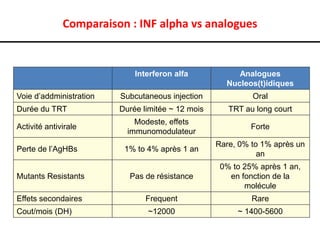 Comparaison : INF alpha vs analogues
    Interferon Alfa Vs Nucleos(t)ide Analogue Treatment


                             Interferon alfa            Analogues
                                                     Nucleos(t)idiques
Voie d’addministration   Subcutaneous injection             Oral
Durée du TRT             Durée limitée ~ 12 mois      TRT au long court
                             Modeste, effets
Activité antivirale                                         Forte
                           immunomodulateur
                                                   Rare, 0% to 1% après un
Perte de l’AgHBs          1% to 4% après 1 an
                                                              an
                                                    0% to 25% après 1 an,
Mutants Resistants         Pas de résistance          en fonction de la
                                                          molécule
Effets secondaires              Frequent                    Rare
Cout/mois (DH)                  ~12000                  ~ 1400-5600
 