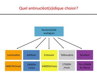 Quel antinucléot(s)idique choisir?



                          Nucleos(t)ide
                           analogues




 Lamivudine    Adefovir     Entecavir     Telbivudine   Tenofovir


               2400DH                      1750DH       Pas d’AMM
1400 DH/mois              5400DH/mois
                /mois                       /mois        Au Maroc
 