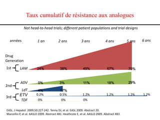 Taux cumulatif de résistance aux analogues
             Not head-to-head trials; different patient populations and trial designs


  années                1 an             2 ans             3 ans               4 ans          5 ans   6 ans


Drug
Generation
1st       LAM           24%               38%                49%                67%           70%


           ADV           0%               3%                 11%                18%           29%
2nd
           LdT          4%                17%
          ETV          0.2%               0.5%              1.2%               1.2%           1.2%    1.2%
3rd
           TDF          0%                 0%               0%

EASL. J Hepatol. 2009;50:227-242. Tenny DJ, et al. EASL 2009. Abstract 20.
Marcellin P, et al. AASLD 2009. Abstract 481. Heathcote E, et al. AASLD 2009. Abstract 483.
 