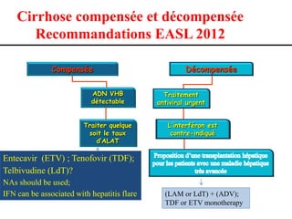 Cirrhose compensée et décompensée
       Recommandations EASL 2012

               Compensée                              Décompensée

                           ADN VHB             Traitement
                           détectable        antiviral urgent


                         Traiter quelque        L’interféron est
                          soit le taux           contre-indiqué
                             d’ALAT

Entecavir (ETV) ; Tenofovir (TDF);
Telbivudine (LdT)?
NAs should be used;
IFN can be associated with hepatitis flare     (LAM or LdT) + (ADV);
                                               TDF or ETV monotherapy
 