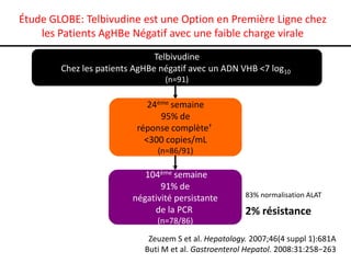 Étude GLOBE: Telbivudine est une Option en Première Ligne chez
    les Patients AgHBe Négatif avec une faible charge virale
                               Telbivudine
        Chez les patients AgHBe négatif avec un ADN VHB <7 log10
                                 (n=91)

                             24ème semaine
                                95% de
                          réponse complète†
                            <300 copies/mL
                               (n=86/91)

                            104ème semaine
                                91% de
                         négativité persistante        83% normalisation ALAT
                              de la PCR                2% résistance
                               (n=78/86)

                             Zeuzem S et al. Hepatology. 2007;46(4 suppl 1):681A
                            Buti M et al. Gastroenterol Hepatol. 2008:31:258−263
 