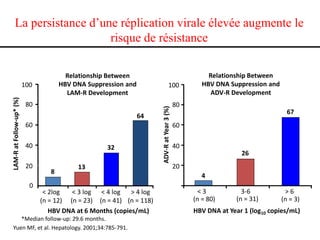 La persistance d’une réplication virale élevée augmente le
                         risque de résistance

                                         Relationship Between                                          Relationship Between
                          100          HBV DNA Suppression and                       100             HBV DNA Suppression and
                                         LAM-R Development                                              ADV-R Development
LAM-R at Follow-up* (%)




                           80                                                                80




                                                                       ADV-R at Year 3 (%)
                                                                                                                                 67
                                                                 64
                           60                                                                60

                           40                        32                                      40
                                                                                                                 26
                           20               13                                               20
                                   8
                                                                                                     4
                            0                                                                 0
                                 < 2log   < 3 log < 4 log > 4 log                                   <3            3-6           >6
                                (n = 12) (n = 23) (n = 41) (n = 118)                              (n = 80)      (n = 31)       (n = 3)
                                   HBV DNA at 6 Months (copies/mL)                                HBV DNA at Year 1 (log10 copies/mL)
    *Median follow-up: 29.6 months.
 Yuen MF, et al. Hepatology. 2001;34:785-791.
 