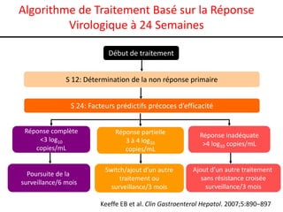 Algorithme de Traitement Basé sur la Réponse
         Virologique à 24 Semaines

                            Début de traitement


               S 12: Détermination de la non réponse primaire


                S 24: Facteurs prédictifs précoces d’efficacité


 Réponse complète             Réponse partielle            Réponse inadéquate
     <3 log10                    3 à 4 log10                >4 log10 copies/mL
    copies/mL                    copies/mL

                           Switch/ajout d’un autre       Ajout d’un autre traitement
  Poursuite de la
                                traitement ou               sans résistance croisée
surveillance/6 mois
                             surveillance/3 mois              surveillance/3 mois

                         Keeffe EB et al. Clin Gastroenterol Hepatol. 2007;5:890−897
 