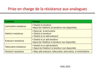 Prise en charge de la résistance aux analogues

Treatment                Strategy
                          Switch to tenofovir
Lamivudine resistance
                         Ajout de l’adefovir (si tenofovir non disponible)
                          Ajout de la lamivudine
Adefovir resistance       Switch to tenofovir
                          Switch to or add entecavir
                          Switch to or add tenofovir
Entecavir resistance
                         Ajout de l’Adefovir si tenofovir non disponible
                          Switch to or add tenofovir
Telbivudine resistance
                          Ajout de l’Adefovir si tenofovir non disponible
Tenofovir resistance      May add entecavir, telbivudine, lamivudine, or emtricitabine




                                                        EASL 2012
 