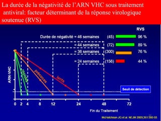 La durée de la négativité de l’ARN VHC sous traitement
 antiviral: facteur déterminant de la réponse virologique
soutenue (RVS)




                                                            27
 