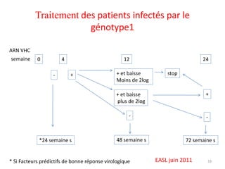 Traitement des patients infectés par le
                        génotype1

ARN VHC
semaine     0          4                          12                            24

                   -       +                   + et baisse         stop
                                               Moins de 2log

                                               + et baisse                        +
                                               plus de 2log

                                                    -                             -



             *24 semaine s                     48 semaine s               72 semaine s


* Si Facteurs prédictifs de bonne réponse virologique          EASL juin 2011     33
 