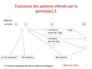 Traitement des patients infectés par le
                         génotype2,3

  ARN VHC
  semaine     0          4                          12                            24

                     -       +                   + et baisse            stop
                                                 moins de 2log

                                                 + et baisse                       +
                                                 plus de 2log

                                                      -                            -



12-16 semaines*      24 semaines                          48 semaines


  * Si Facteurs prédictifs de bonne réponse virologique          EASL juin 2011    34
 