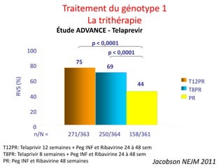 Traitement du génotype 1
                               La trithérapie
                        Étude ADVANCE - Telaprevir
                                     p < 0,0001
               100                          p < 0,0001
                              75
               80                          69
     RVS (%)




               60                                        44                   T12PR
                                                                              T8PR
               40                                                             PR

               20

                0
                n/N =      271/363      250/364     158/361

T12PR: Telaprivir 12 semaines + Peg INF et Ribavirine 24 à 48 sem
T8PR: Telaprivir 8 semaines + Peg INF et Ribavirine 24 à 48 sem
PR: Peg INF et Ribavirine 48 semaines                             Jacobson   NEJM 2011
                                                                                    36
 