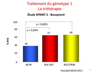 Traitement du génotype 1
                     La trithérapie
               Étude SPRINT 2 - Boceprevir

        100
                       p < 0,0001
         80    p < 0,0001
                                67            68
         60
% RVS




              40
         40

         20


         0
              48 PR          BOC RGT     BOC/PR48
                                                           37
                                       Poordad NEJM 2011
 