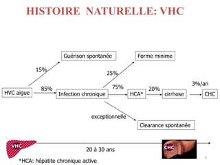 HISTOIRE NATURELLE: VHC


                      Guérison spontanée            Forme minime

            15%
                                          25%
                                                                          3%/an
             85%                           75%           20%
HVC aigue           Infection chronique           HCA*         cirrhose      CHC



                                 exceptionnelle
                                                    Clearance spontanée


  VHC                                                          CHC
                               20 à 30 ans
                                                                             6
     *HCA: hépatite chronique active
 
