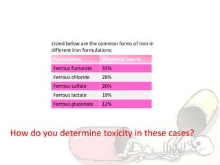Formulation Elemental Iron %
Ferrous fumarate 33%
Ferrous chloride 28%
Ferrous sulfate 20%
Ferrous lactate 19%
Ferrous gluconate 12%
Listed below are the common forms of iron in
different iron formulations:
How do you determine toxicity in these cases?
 