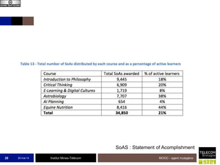 Institut Mines-Télécom25-mai-14 MOOC - agent mutagène28
SoAS : Statement of Acomplishment
 