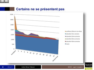 Institut Mines-Télécom
Certains ne se présentent pas
25-mai-14 MOOC - agent mutagène29
 