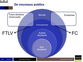 Institut Mines-Télécom
De nouveaux publics
25-mai-14 l'écosystème des MOOC31
Monde
Francophones
Autres
étudiants
Nos
étudiants
Futurs étudiants
Grand public
Entreprises
FCFTLV
 