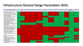 Infrastructure General Design Parameters: BHSs
 
