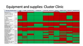 Equipment and supplies: Cluster Clinic
 