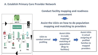 A. Establish Primary Care Provider Network
Conduct facility mapping and readiness
assessment
Assist the LGUs on how to do population
mapping and matching to providers
LGUs to
conduct annual
profiling
Assist LGUs
in crude
mapping/
matching of
population
(Brgy to
facilities)
Assist LGUs
in actual
assigning of
profiled
families to
mapped
providers
 