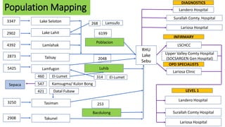 Population Mapping
Lake Seloton
Lake Lahit
Lamlahak
Talisay
Lamfugon
Takunel
Tasiman
3347
2902
4392
2873
5425
3250
2908
RHU
Lake
Sebu
Poblacion
6199
Luhib
2048
Bacdulong
253
Landero Hospital
Surallah Comty. Hospital
Lariosa Hospital
LSCHCC
Upper Valley Comty Hospital
(SOCSARGEN Gen Hospital)
Landero Hospital
Surallah Comty Hospital
Lariosa Clinic
DIAGNOSTICS
LEVEL 1
INFIRMARY
OPD SPECIALISTS
El-Lumet
460
Datal Fubaw
421
Kamsugma/ Kulon Bong
547
Sepaca
El-Lumet
314
Lariosa Hospital
268 Lamsufo
 