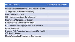 CHARACTERISTICS Cluster/ Unit Responsible
Unified Governance of the Local Health System
Strategic and Investment Planning
Financial Management
HRH Management and Development
Information Management System
Epidemiologic Surveillance System
Procurement and Supply Chain Management
Referral System
Disaster Risk Reduction Management for Health
(DRRM-H) System
Health Promotion Programs or Campaigns
 