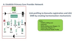 A. Establish Primary Care Provider Network
Link profiling to Konsulta registration and LGU
EMR by creating harmonization mechanisms
TOOL:
- FHSIS profiling tool
- iClinicsys
- RHIS profiling tool (Region 11)
- Check App (Region 7)
- PCB Individual Health Profile
 